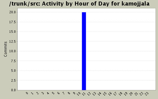Activity by Hour of Day for kamojjala