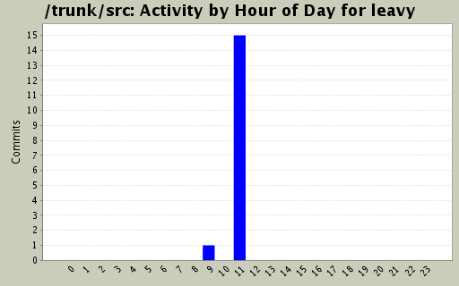 Activity by Hour of Day for leavy