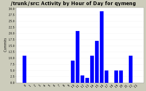 Activity by Hour of Day for qymeng