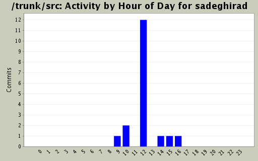 Activity by Hour of Day for sadeghirad