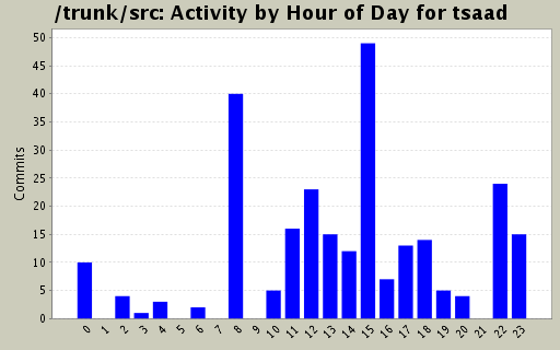 Activity by Hour of Day for tsaad