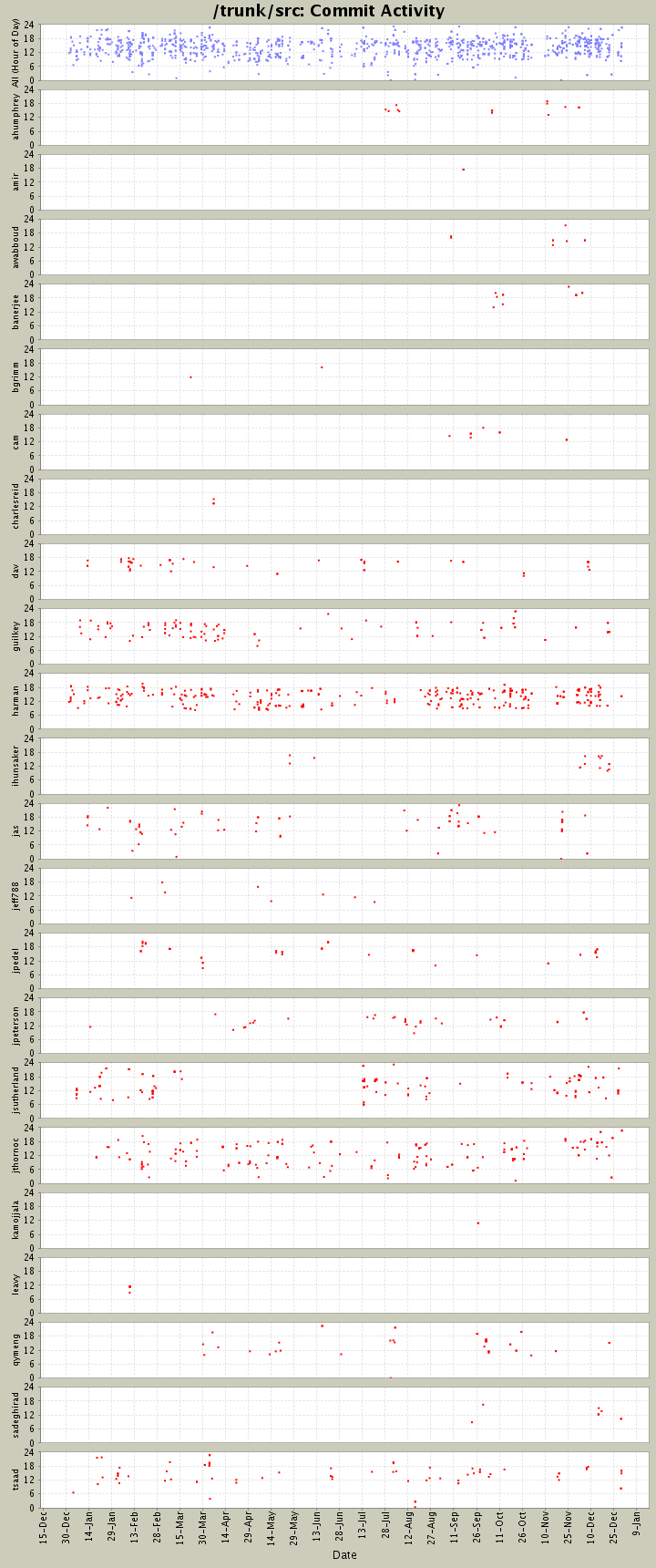 Commit Activity