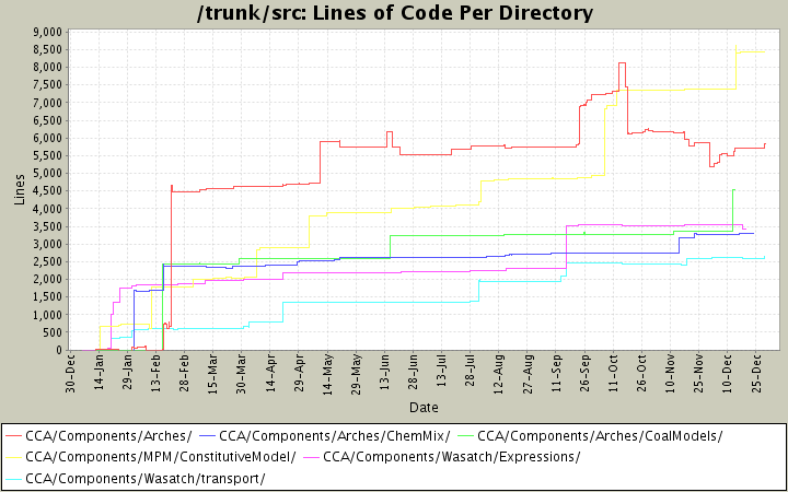 Lines of Code Per Directory