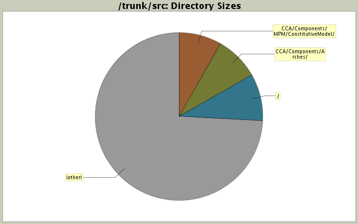 Directory Sizes