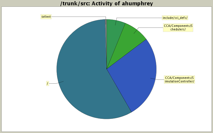 Activity of ahumphrey