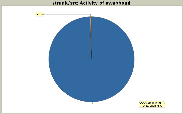 Activity of awabboud