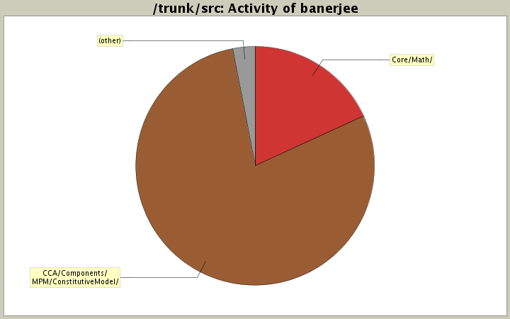 Activity of banerjee