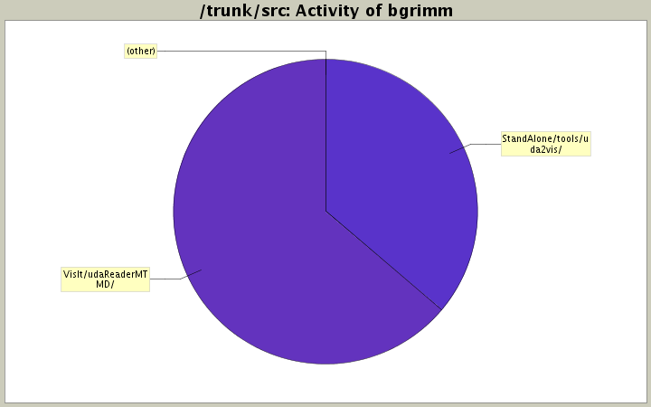 Activity of bgrimm