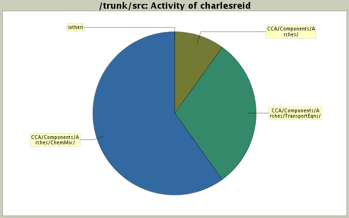 Activity of charlesreid