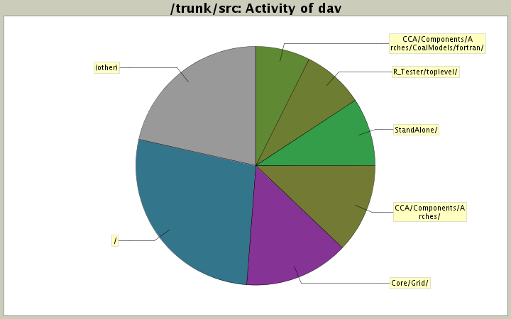 Activity of dav