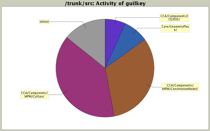 Activity of guilkey