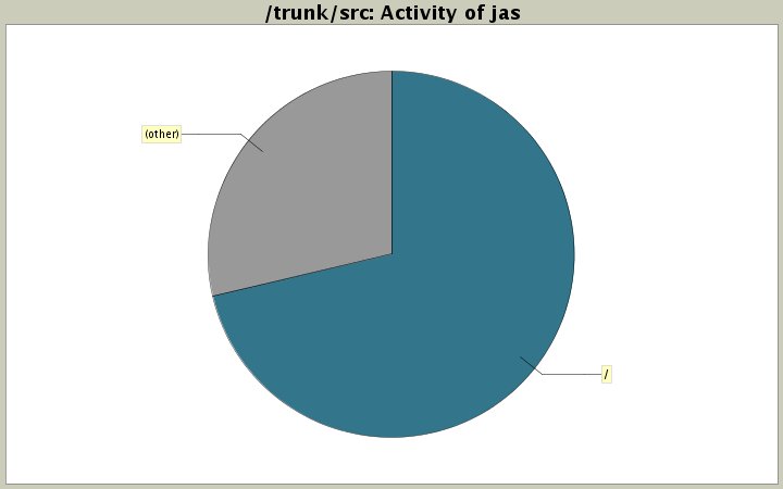 Activity of jas