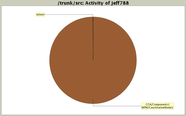 Activity of jeff788