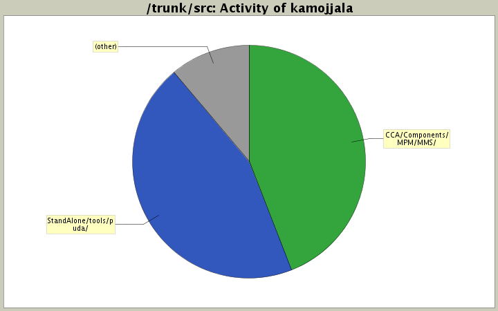 Activity of kamojjala