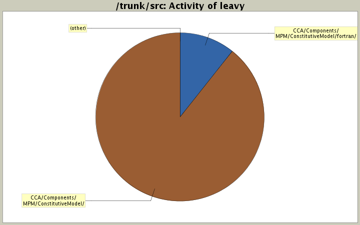 Activity of leavy