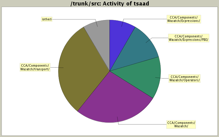 Activity of tsaad