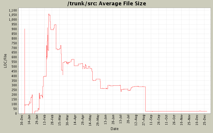 Average File Size