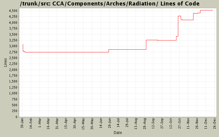 CCA/Components/Arches/Radiation/ Lines of Code