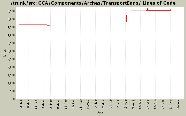 CCA/Components/Arches/TransportEqns/ Lines of Code