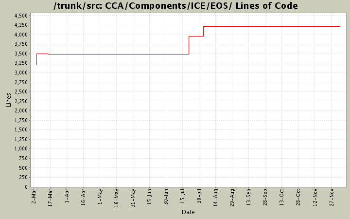 CCA/Components/ICE/EOS/ Lines of Code