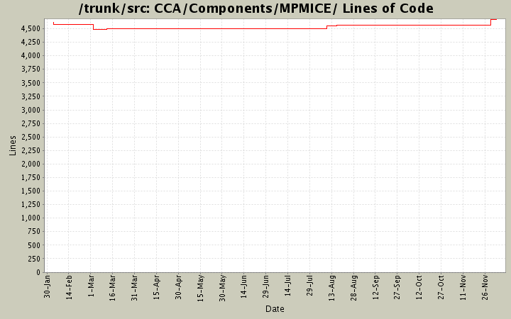 CCA/Components/MPMICE/ Lines of Code