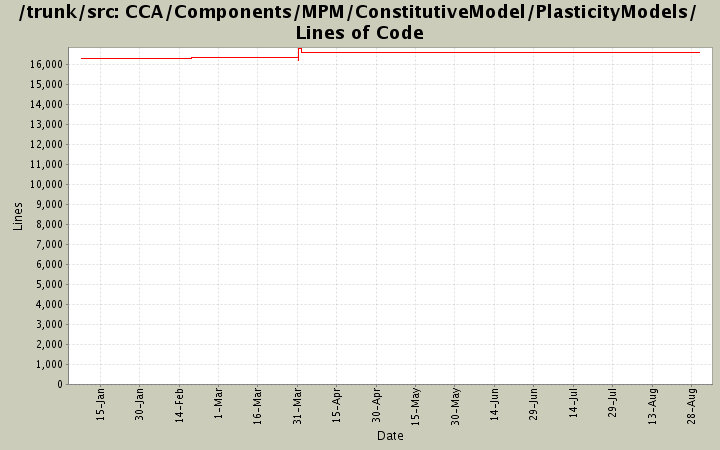 CCA/Components/MPM/ConstitutiveModel/PlasticityModels/ Lines of Code