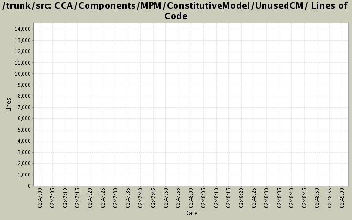 CCA/Components/MPM/ConstitutiveModel/UnusedCM/ Lines of Code