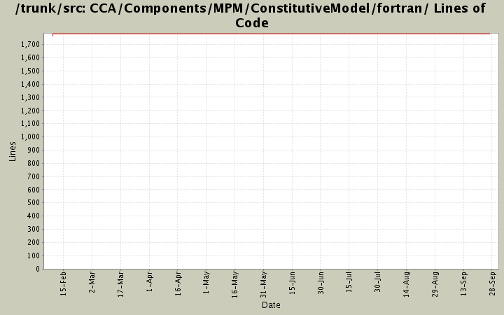 CCA/Components/MPM/ConstitutiveModel/fortran/ Lines of Code