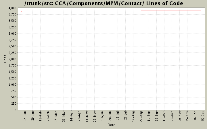 CCA/Components/MPM/Contact/ Lines of Code