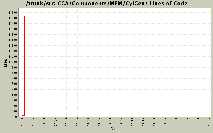 CCA/Components/MPM/CylGen/ Lines of Code