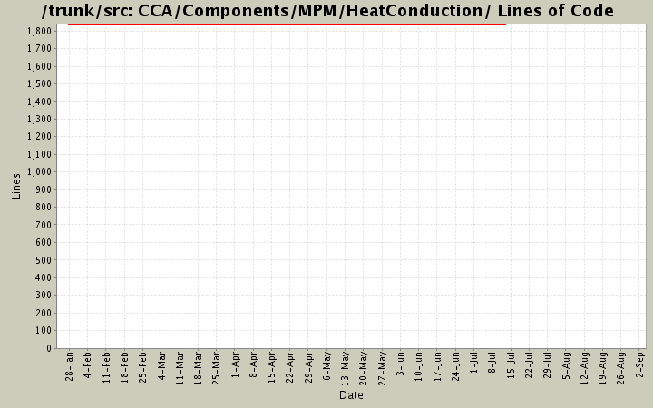CCA/Components/MPM/HeatConduction/ Lines of Code