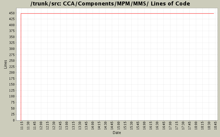 CCA/Components/MPM/MMS/ Lines of Code