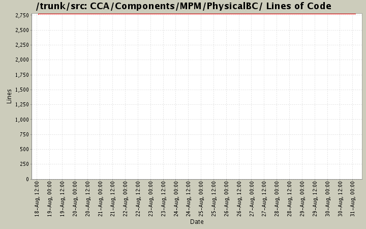 CCA/Components/MPM/PhysicalBC/ Lines of Code