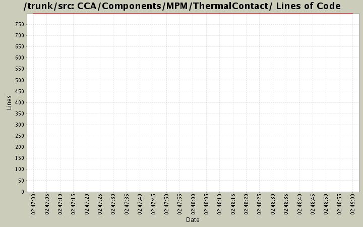 CCA/Components/MPM/ThermalContact/ Lines of Code