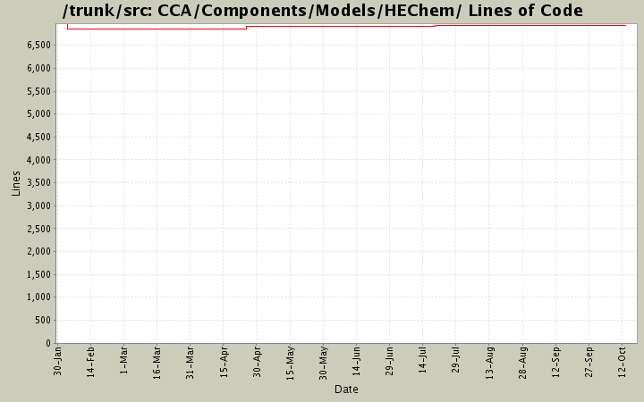 CCA/Components/Models/HEChem/ Lines of Code