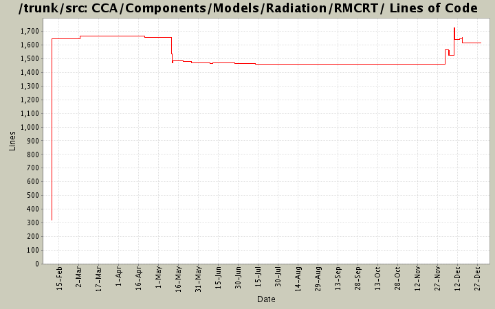 CCA/Components/Models/Radiation/RMCRT/ Lines of Code