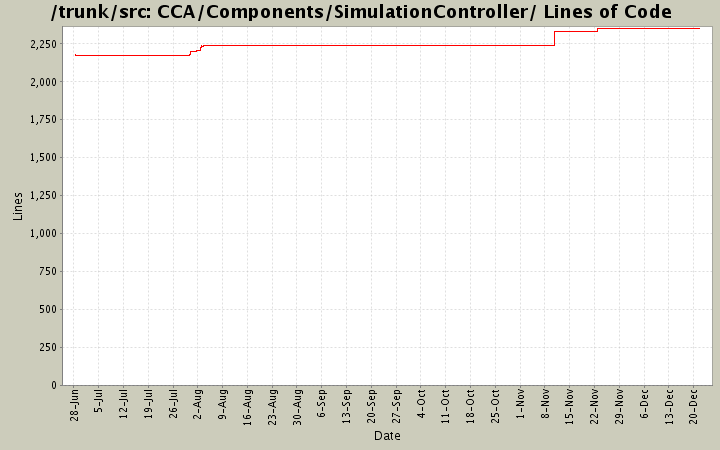 CCA/Components/SimulationController/ Lines of Code