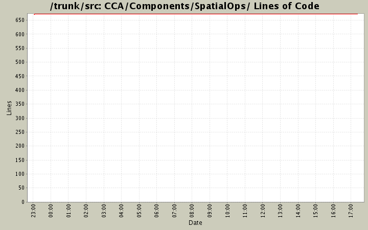 CCA/Components/SpatialOps/ Lines of Code