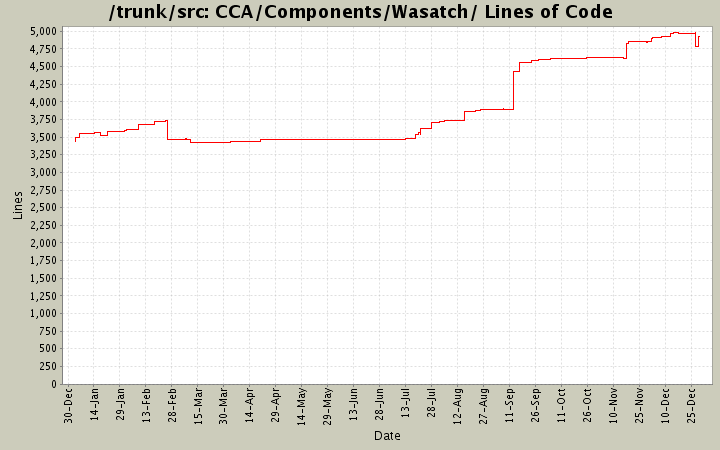 CCA/Components/Wasatch/ Lines of Code