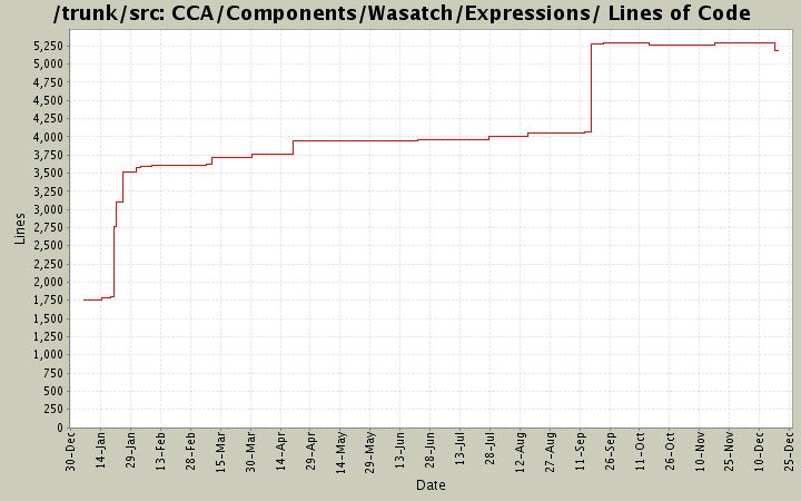 CCA/Components/Wasatch/Expressions/ Lines of Code