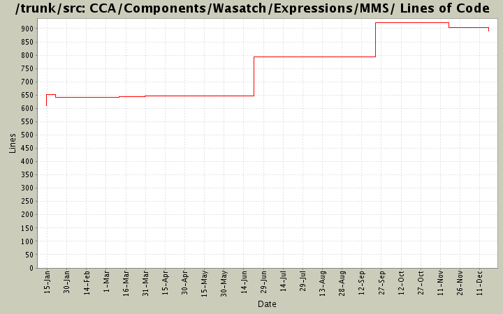 CCA/Components/Wasatch/Expressions/MMS/ Lines of Code
