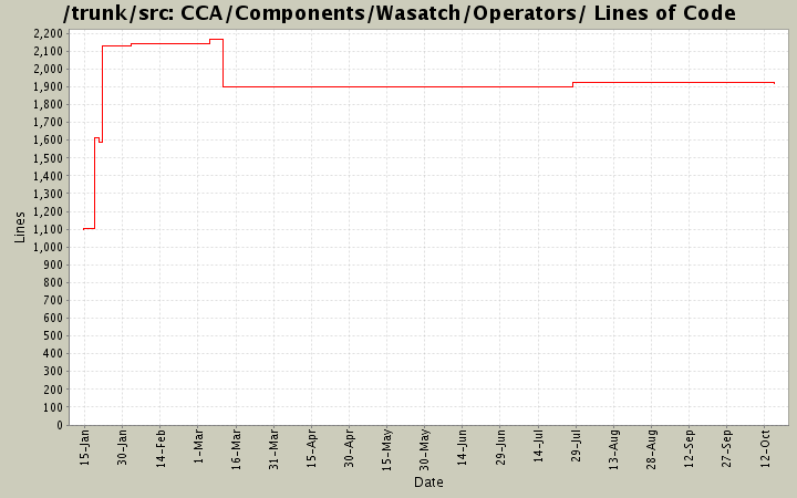 CCA/Components/Wasatch/Operators/ Lines of Code