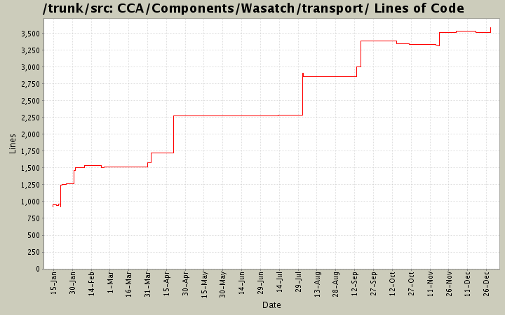 CCA/Components/Wasatch/transport/ Lines of Code