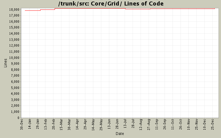 Core/Grid/ Lines of Code