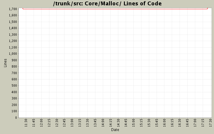 Core/Malloc/ Lines of Code
