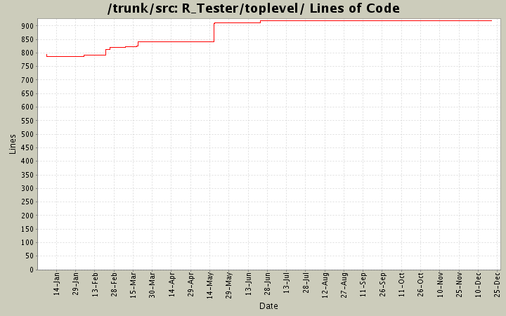 R_Tester/toplevel/ Lines of Code