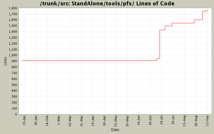 StandAlone/tools/pfs/ Lines of Code