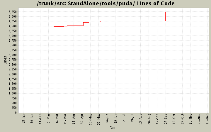 StandAlone/tools/puda/ Lines of Code