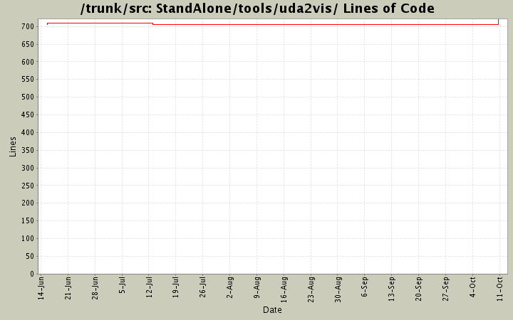 StandAlone/tools/uda2vis/ Lines of Code