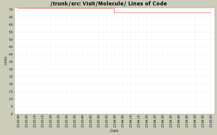 VisIt/Molecule/ Lines of Code